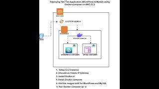 Deploying a Two-Tier WordPress Application on AWS using Docker, Docker Compose, and Elastic IP