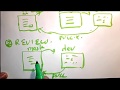 Types of Git Pull Requests | Forking Repositories | Code Review