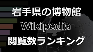 「岩手県の博物館」Wikipedia 閲覧数 Bar Chart Race (2017～2022)