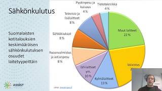 M4O1 Energian kulutus kotona