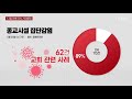 12일 만에 다시 7백 명대....종교시설 감염·변이바이러스 변수 ytn