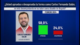 Carlos Fernando Galán, alcalde de Bogotá, tiene una aprobación del 54%: Invamer Poll