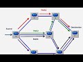 Equal Cost Multi Path -ECMP-