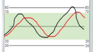 "Harmonic' Stock Trading Secrets Revealed