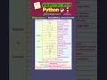 Python Operators Precedence - Quick Reference #pythonprogramming#pythoncoding #shorts#trending