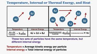 Temperature, Thermal Energy, and Heat - IB Physics