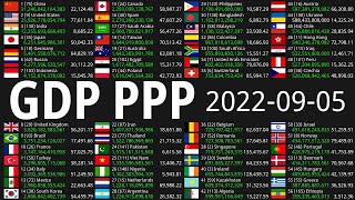 Global GDP (PPP) Count 2022-09-05