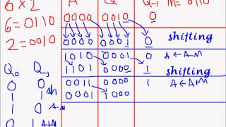 Computer Organisation and Architechture- Booth's Algorithm