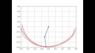 Double Pendulum in 2D | Animation | Python