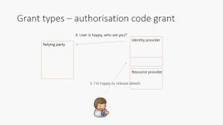 OAuth2 and OpenID Connect