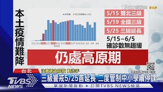 疫情未歇仍處「高原期」 全國三級警戒預計再延2週至6/28｜TVBS新聞