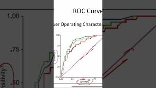 ROC Curve #research #researchmethodology #researchtopics