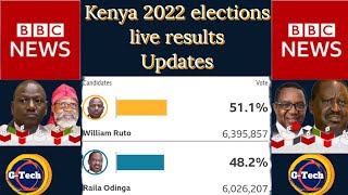 BBC news Kenya elections 2022 Live result updates||Kenya Presidential Votes Counting by BBC news.