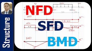 Structural Analysis: internal force Diagrams (NFD,SFD,BMD) منحنيات القوي الداخلية