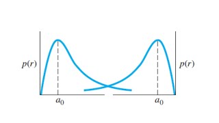 ch3:formation of energy bands