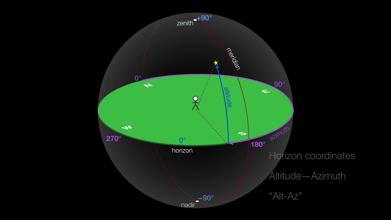 The Sky Part 1: Local Sky And Alt-Az / Horizon Coordinates - YouTube