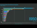 Top 20 Countries in the World by Population (1950 - 2024)