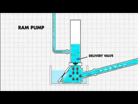 Will a ram pump work in a river?