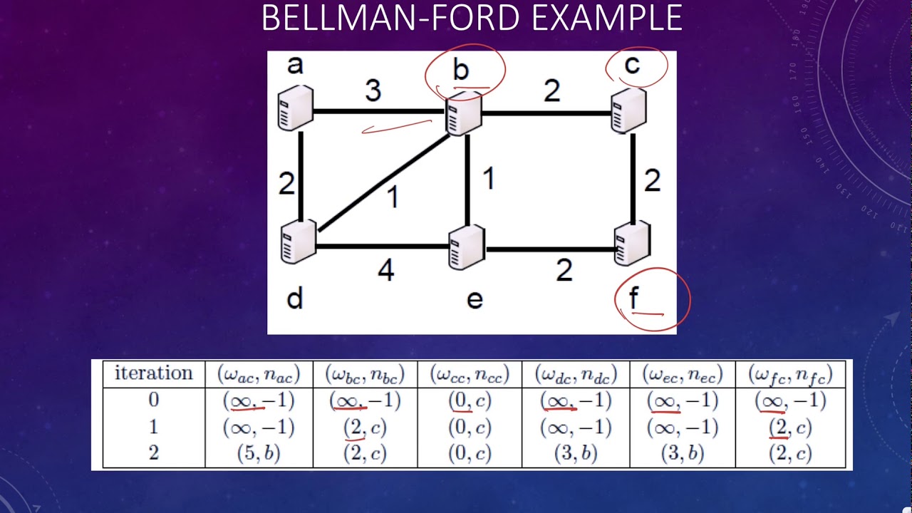 ROUTING - PART 3: THE BELLMAN-FORD ALGORITHM - YouTube