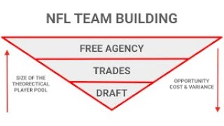 #nfl FREE Agency vs. Draft: Which is More Important for a Team’s Success?