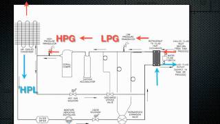 How a chiller works- Air cooled refrigeration.