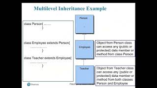 Java Programming – Chapter 11: Inheritance and Polymorphism | Object Reuse & Dynamic Binding Part2