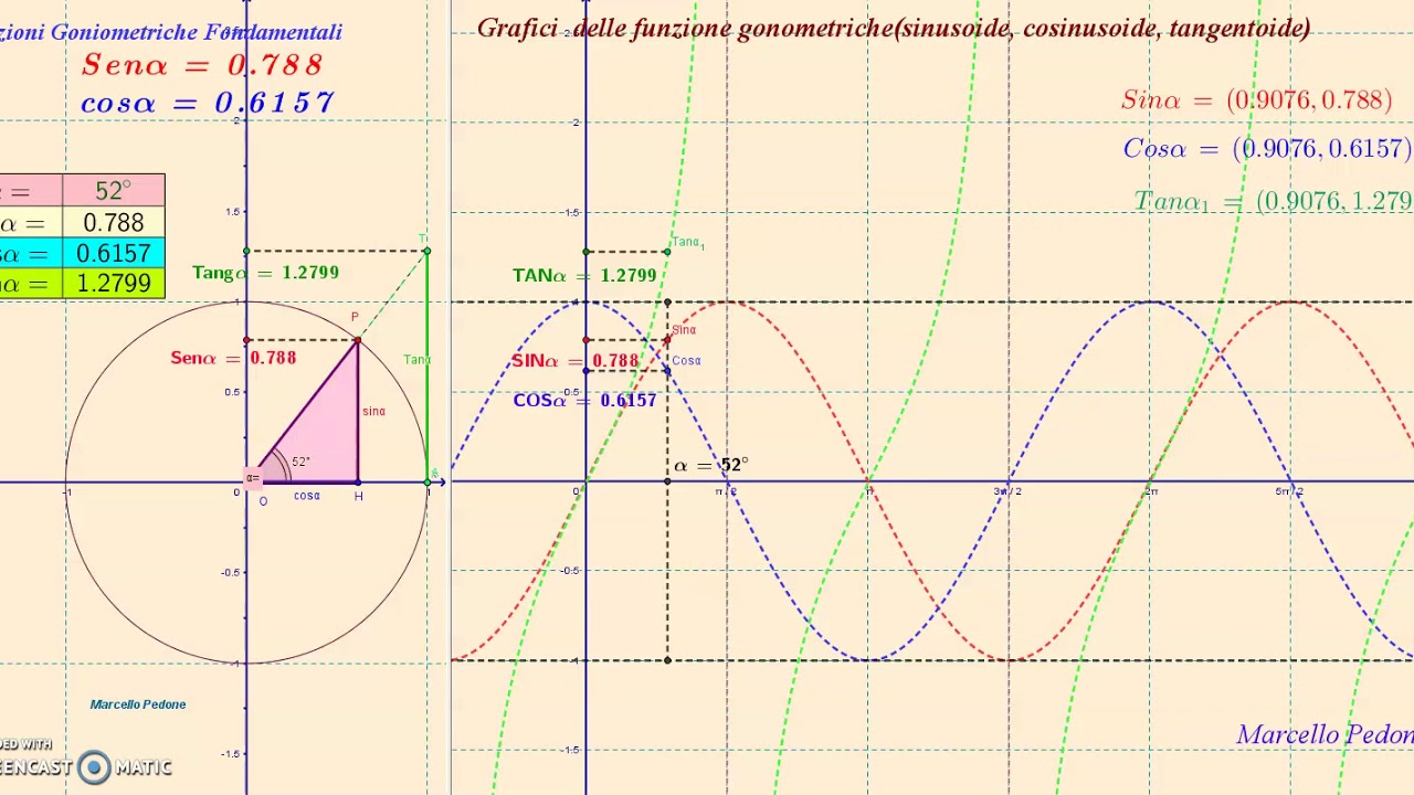 Grafici Delle Funzione Goniometriche: Sinusoide, Cosinusoide ...