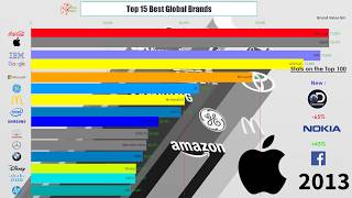 Top 15 Best Global Brands ( 2000-2018 )