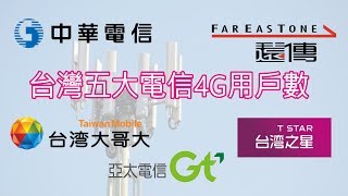 【數據可視化】五大電信4G用戶數歷月變化(~108年底)