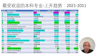 美国最受欢迎的本科专业: 2011 - 2021