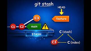 Git Stash is a COMMIT?
