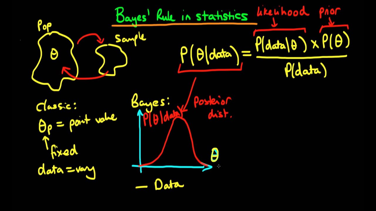 5 - Bayes' Rule In Statistics - YouTube