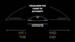 Visualizing the spectrum of authority in the Church #theology #churchhistory #church #bible