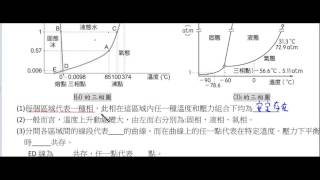 高中化學_必修化學_液態與溶液: 三相圖【莫斯利高中自然科教學網】