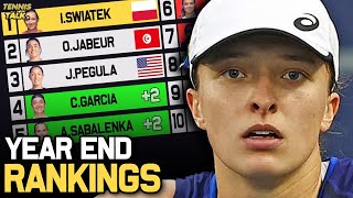 Swiatek Tops Year End Rankings | Garcia Wins WTA Finals 2022 | Tennis Talk News