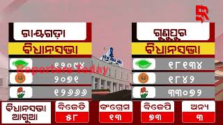 ରାୟଗଡ଼ା ,ଗୁଣୁପୁର ନିର୍ବାଚନ ମଣ୍ଡଳୀ ବିଧାନସଭା ଆସନରେ କଂଗ୍ରେସ ଆଗୁଆ