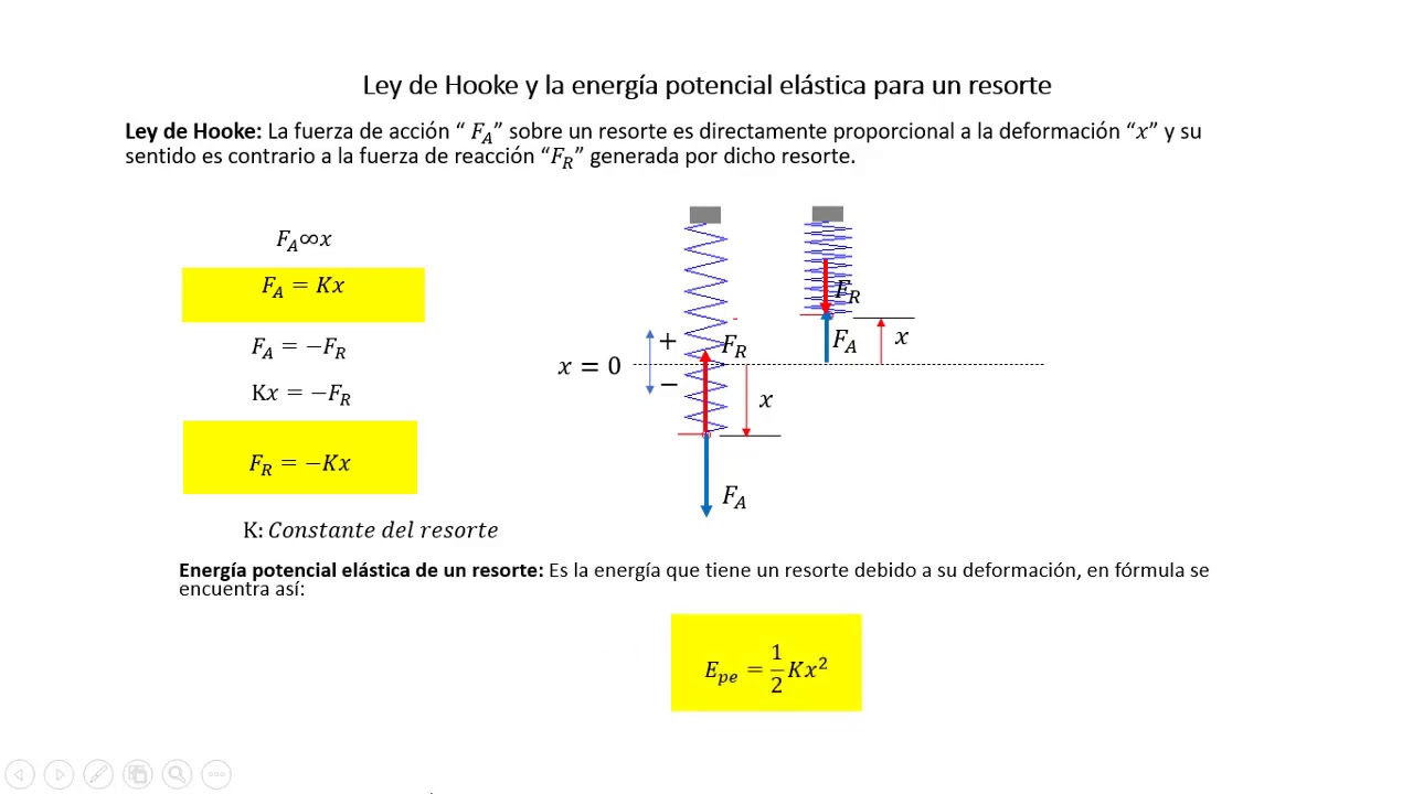 LEY DE HOOKE Y LA ENERGÍA POTENCIAL ELÁSTICA - YouTube