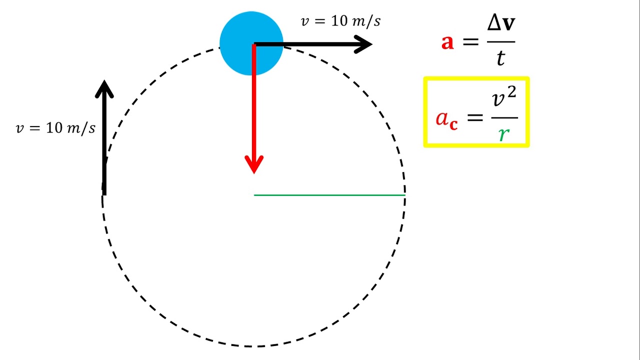 Física | Movimiento Circular Uniforme - YouTube