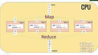 Python Tutorial 31 Multiprocessing Pool Map Reduce