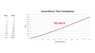 Big O Part 5 – Linearithmic Complexity