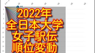 【全日本大学女子駅伝 2022】【第40回全日本大学女子駅伝】順位変動　結果