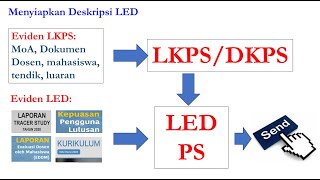 Menyiapkan LED dan LKPS Akreditasi Program Studi