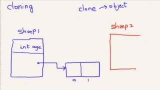 Java Clone - Advanced topic