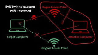 This is how hackers get your wifi password using evil twin attack