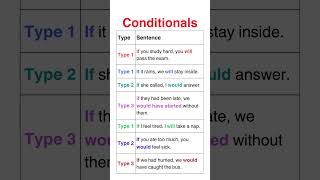 Conditional Sentences Easily! | Type 1, 2, and 3 Examples in a Simple Table Format