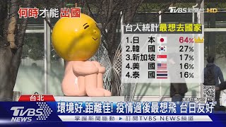 「台日友好」助攻! 疫情後最想去旅遊就是日本｜十點不一樣20210729