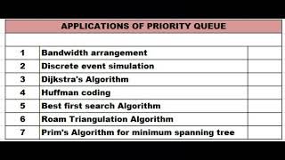 Applications of Priority Queue