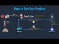 DevOps Project - CI/CD Pipeline using Git, Jenkins, Ansible, Docker, and Kubernetes on AWS - 2019