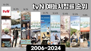 1009 tvN 예능부문 최고시청률 순위(2006-2024) | 윤식당,삼시세끼,꽃보다청춘,스페인하숙,윤스테이,꽃보다누나,꽃보다할배,서진이네,백패커,텐트밖은유럽,언니네산지직송