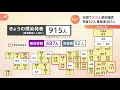 全国で９１５人感染確認 重症者は４８７人【nスタ】